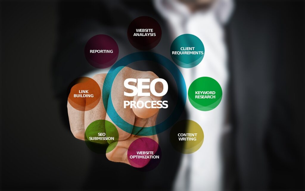 how seo process work together on seo, social media and conversion